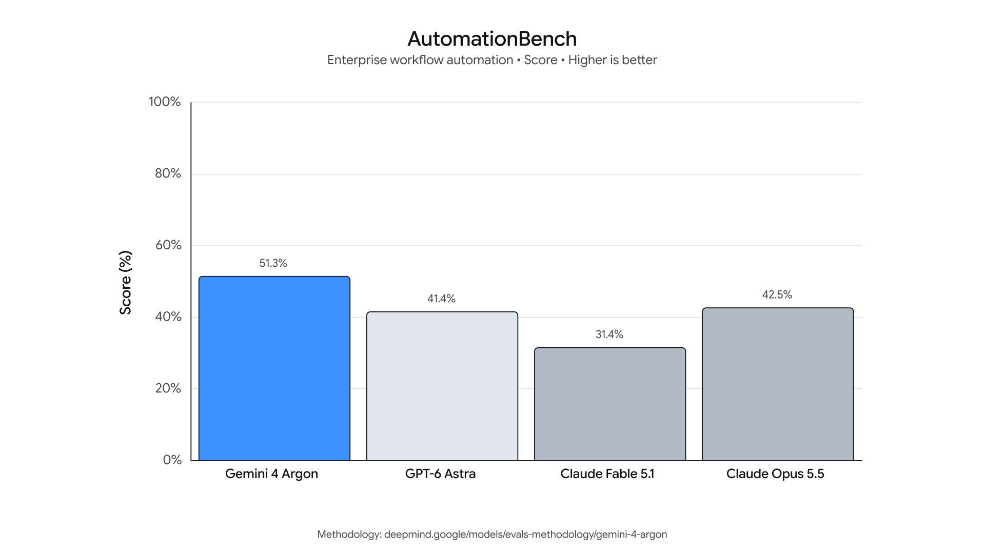 Gemini 4 Argon 与其他模型的 AutomationBench 企业工作流自动化对比