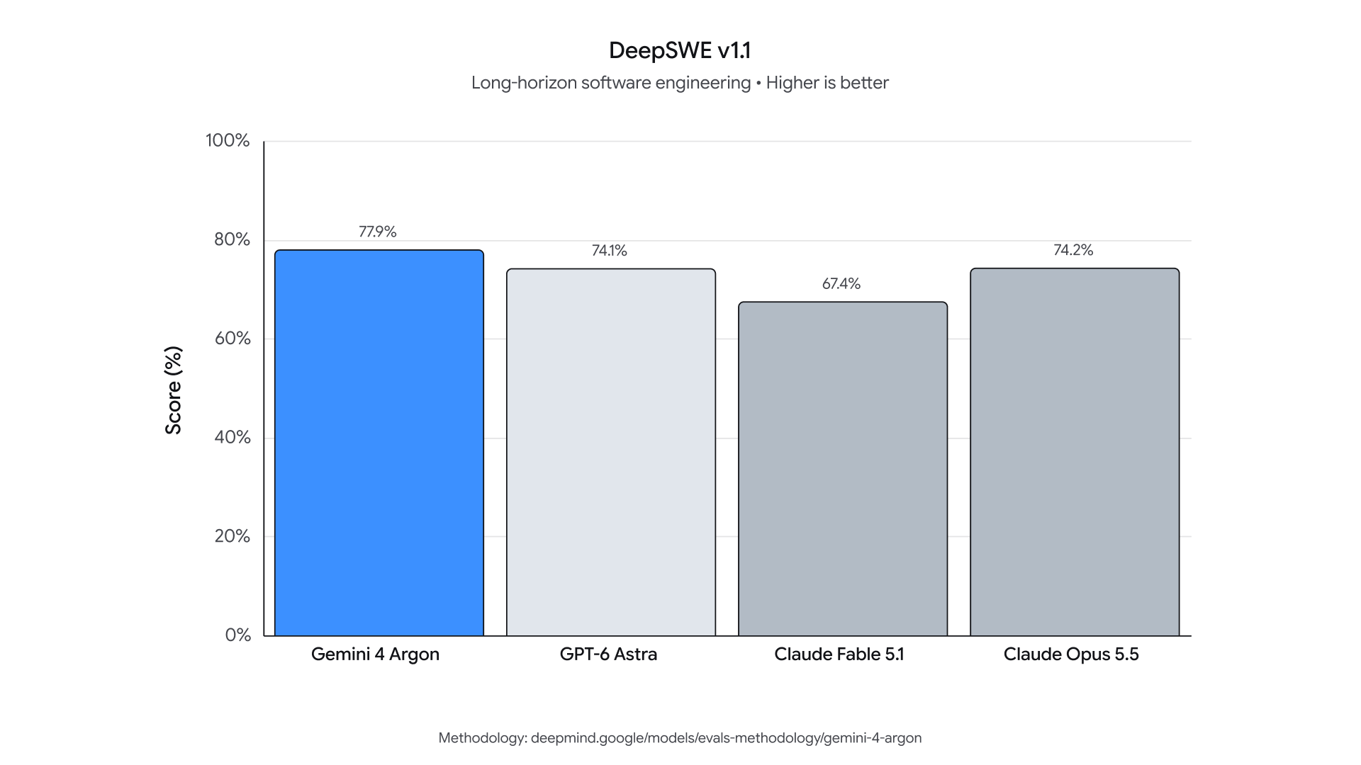 Gemini 4 Argon 与其他模型的 DeepSWE v1.1 软件工程对比